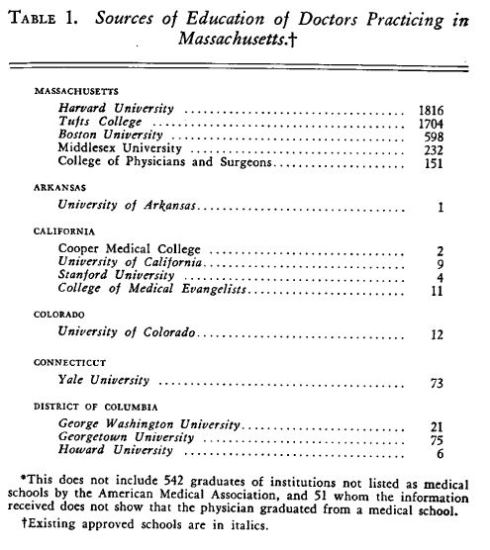 Table 1. Sources of Education of Doctors Practicing in Massachusetts